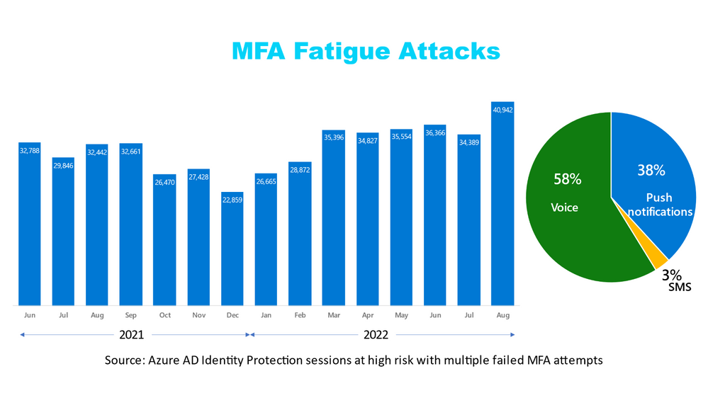 Solve MFA fatigue