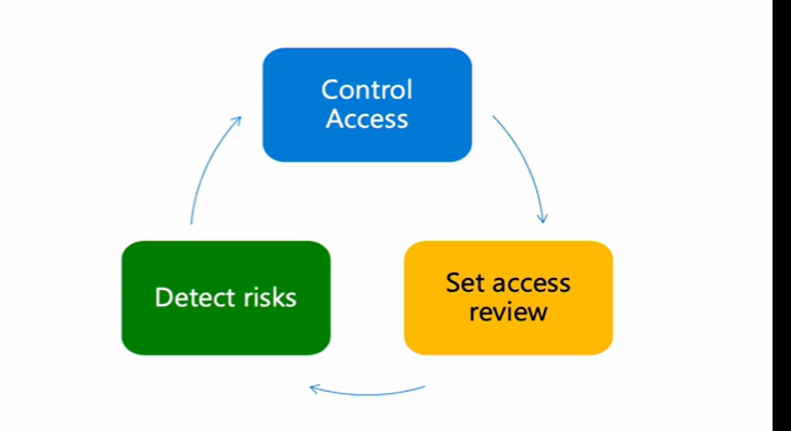 Latest updates on Microsoft Entra at Microsoft Ignite