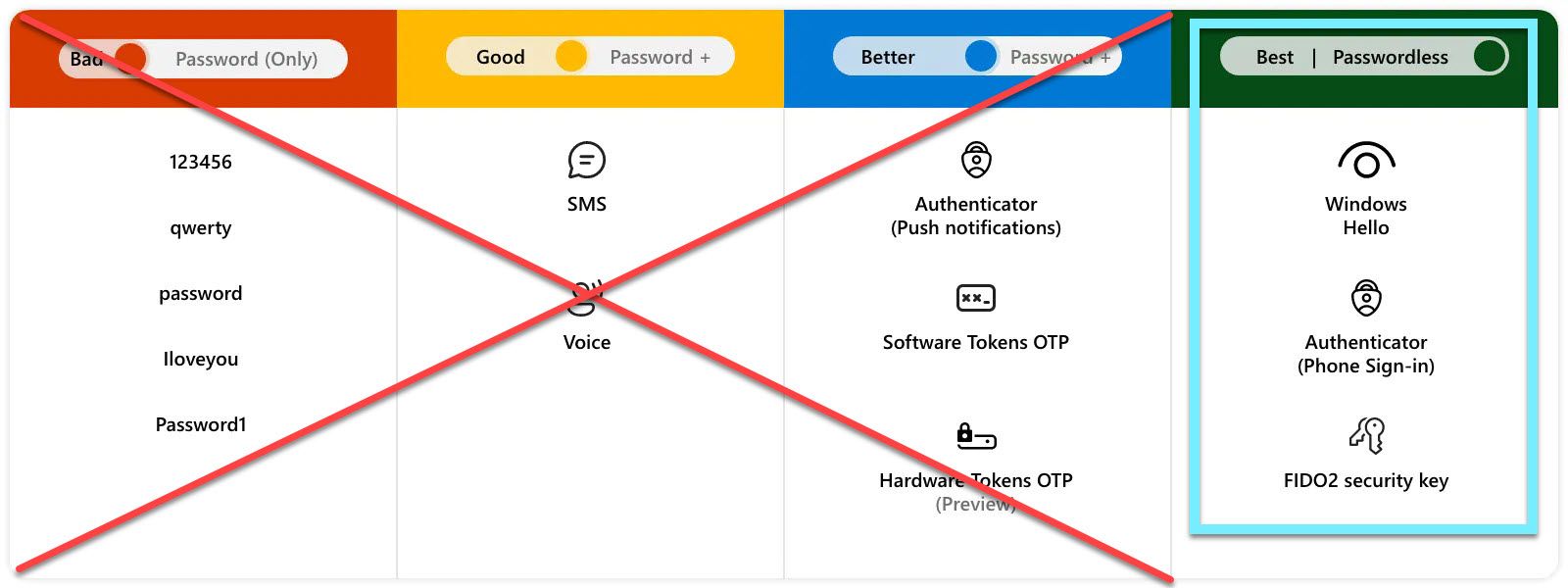 What is Microsoft Passwordless?