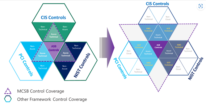 Microsoft Cloud Security Benchmark