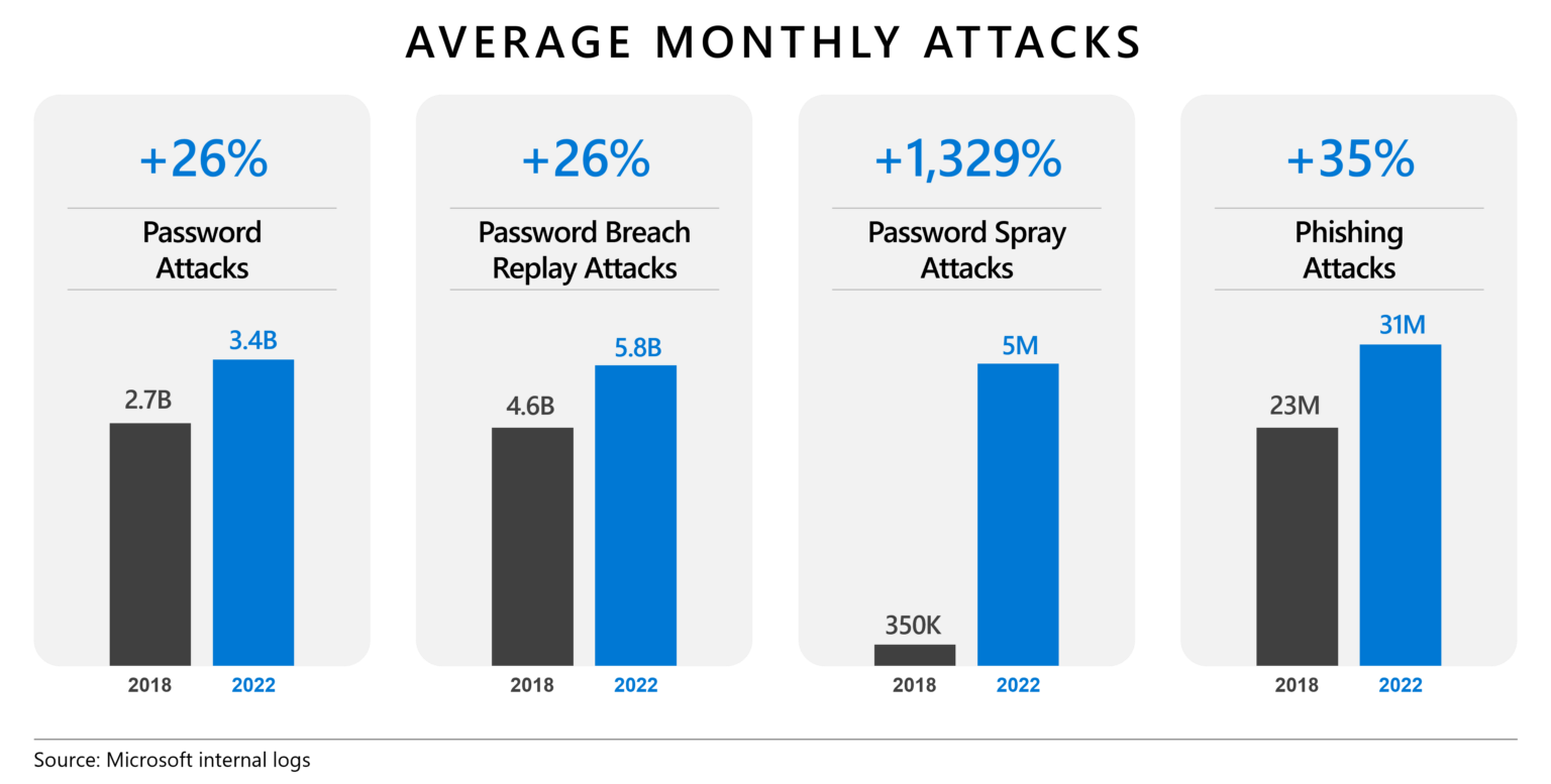 Unlock the Benefits of Passwordless Authentication