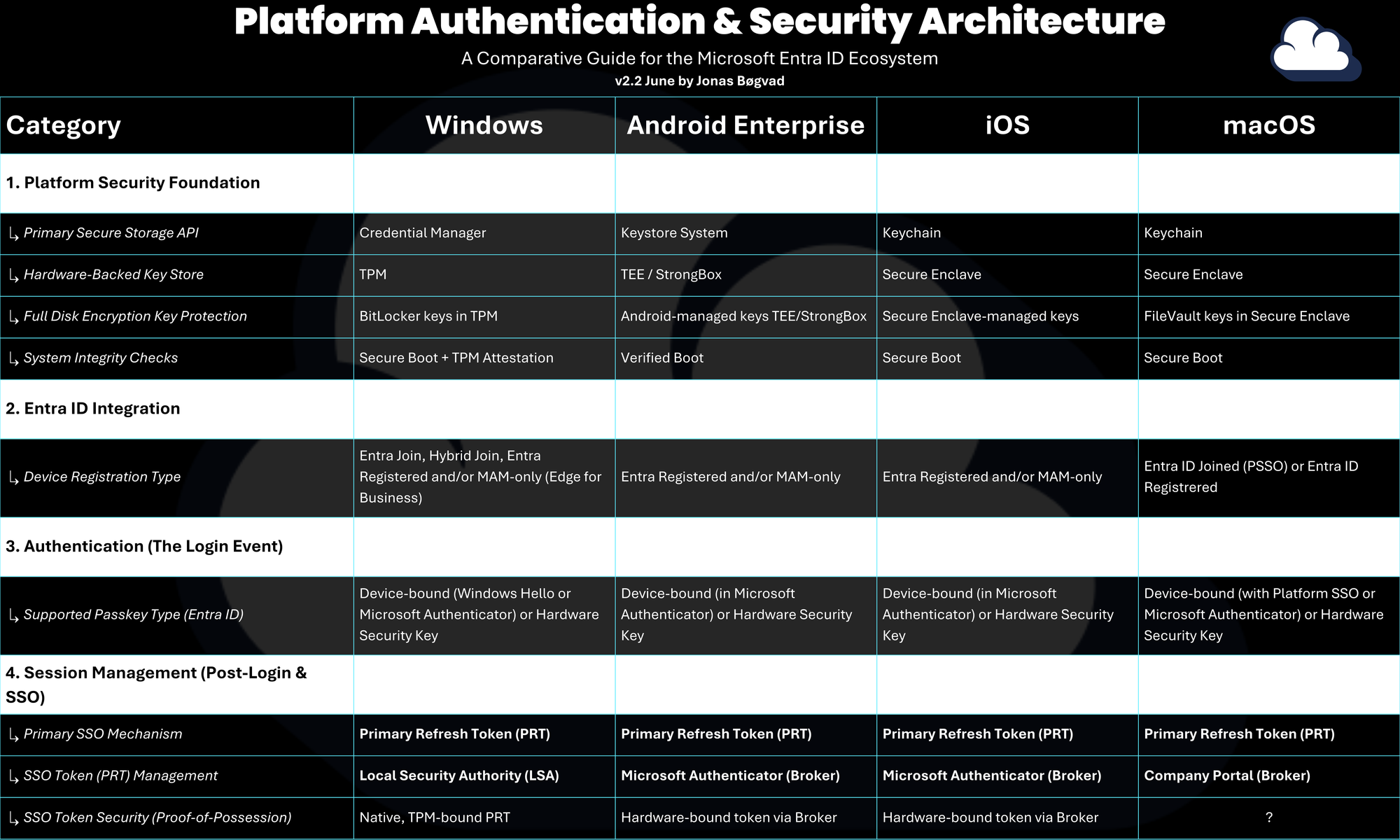 Passkeys to PRT: The Next Evolution in Authentication